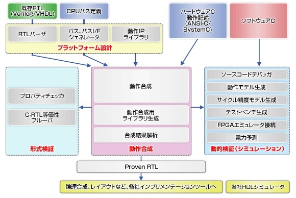 CyberWorkBenchによるLSI設計のフロー