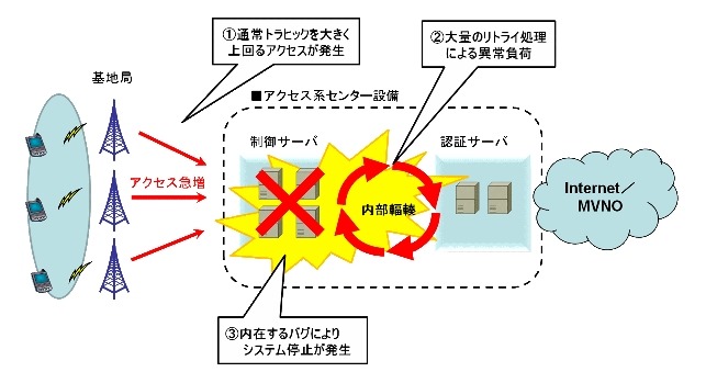 障害発生状況の説明図