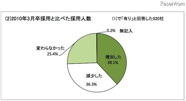 2010年3月卒採用と比べた採用人数