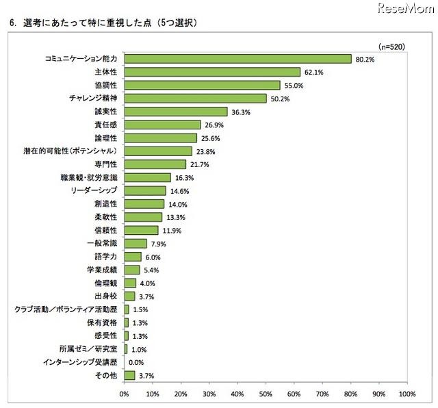 選考にあたって特に重視した点（5つ選択）