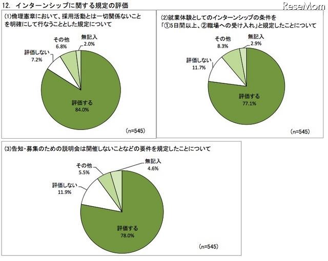 インターンシップに関する規定の評価