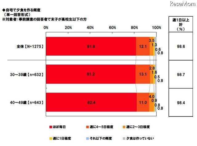 自宅で夕食を作る頻度　（単一回答形式）※対象者：事前調査の回答者で末子が高校生以下の方