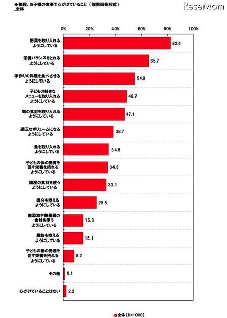 普段、お子様の食事で心がけていること（複数回答形式）全体