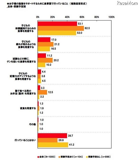 お子様の勉強をサポートするために食事面で行っていること（複数回答形式）全体・受験予定別