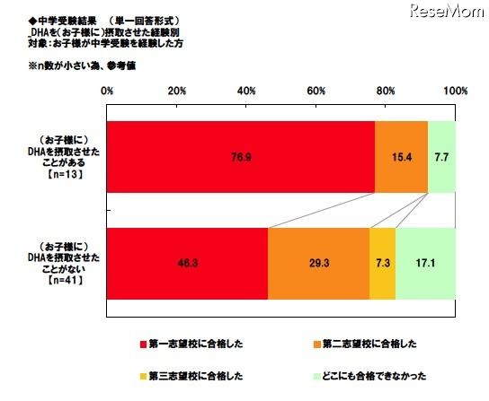 中学受験結果（単一回答形式）DHAを（お子様に）摂取させた経験別対象：お子様が中学受験を経験した方