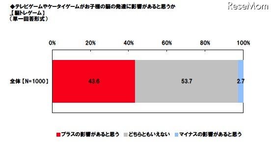 テレビゲームやケータイゲームがお子様の脳の発達に影響があると思うか（脳トレゲーム）（単一回答形式）