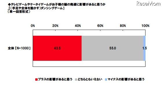 テレビゲームやケータイゲームがお子様の脳の発達に影響があると思うか「（手足や全体を動かす）ダンシングゲーム」（単一回答形式）