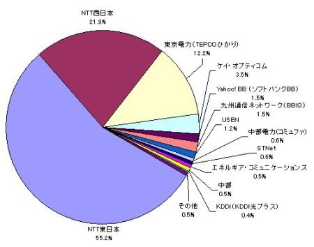 [スピード速報]はspeed.rbbtoday.comの1週間分の計測データをもとに各種の統計データを速報でお伝えするものです。