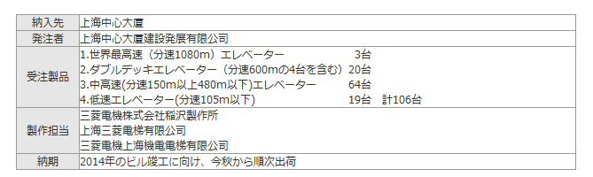 受注の概要