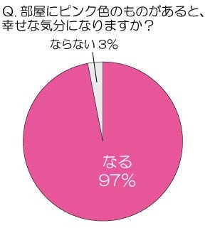 部屋にピンク色のものがあると、幸せな気分になりますか？