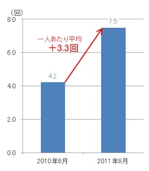 Facebookの一人あたりの月間平均訪問数 