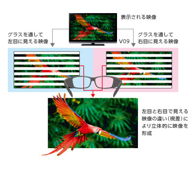 「V09」シリーズの偏光方式3Dのイメージ