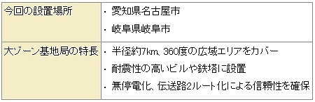 大ゾーン基地局の仕様