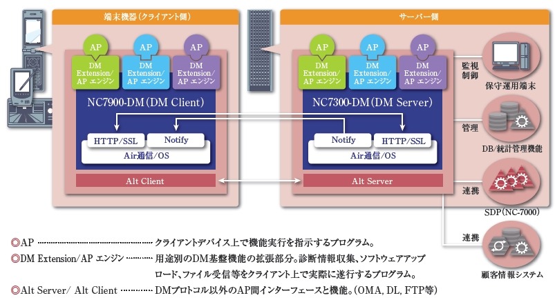 「NC7000-DM」の概要