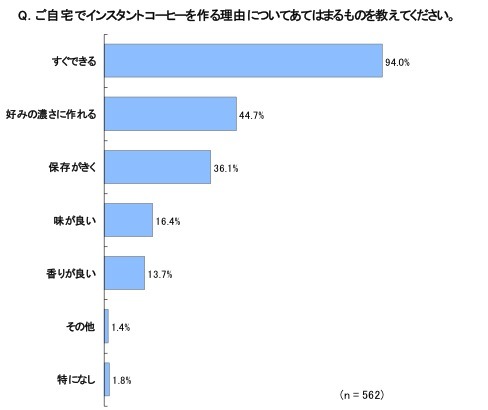 ご自宅でインスタントコーヒーを作る理由について、あてはまるものを教えてください。