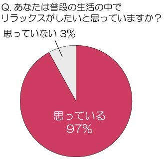 あなたは普段の生活の中で、リラックスがしたいと思っていますか？