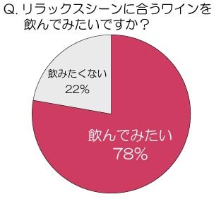 リラックスシーンに合うワインを飲んでみたいですか？