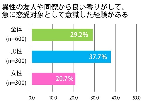 異性の友人や同僚から良い香りがして、急に恋愛対象として意識した経験がありますか？