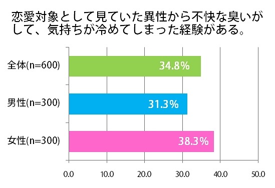 恋愛対象として見ていた異性から不快な臭いがして、気持ちが冷めてしまった経験がありますか？