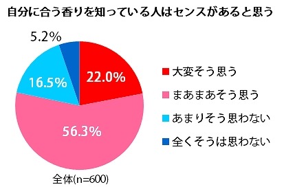 自分に合う香りを知っている人はセンスがあると思いますか？