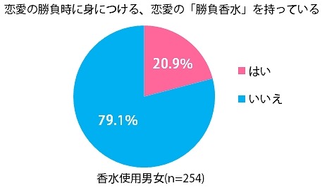 恋愛の勝負時に身につける、恋愛の“勝負香水”を持っていますか？