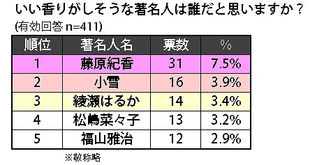 いい香りがしそうな著名人は誰だと思いますか？