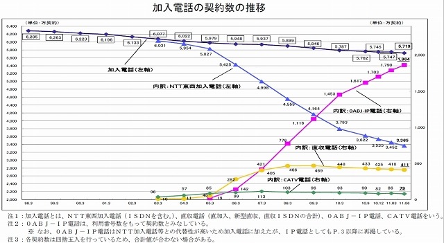 加入電話の契約数の推移