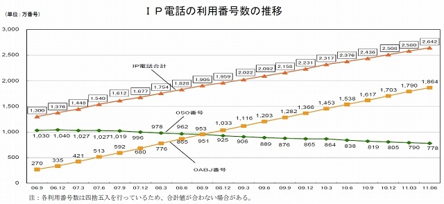 IP電話の利用番号数の推移