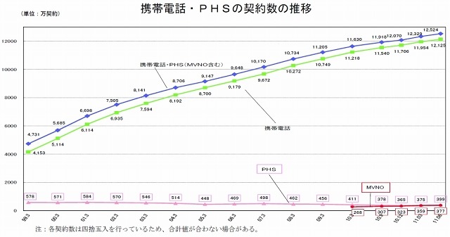 携帯電話・PHSの契約数の推移