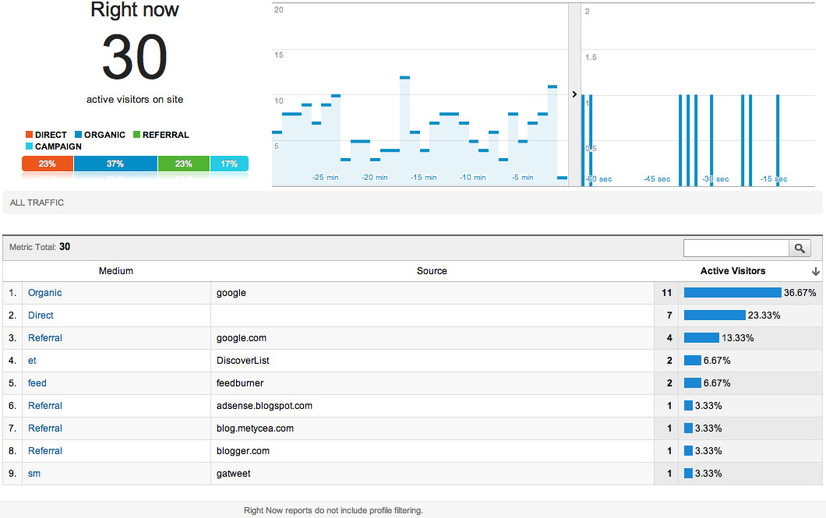 Google Analytics Real-Time