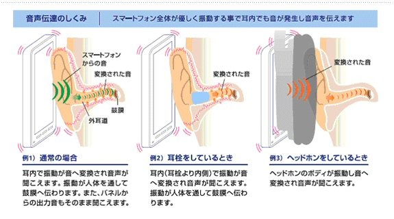 試作機による音声伝達の仕組み