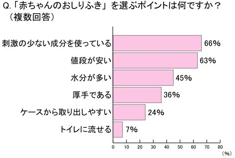 赤ちゃんのおしりふきを選ぶポイントは何ですか？