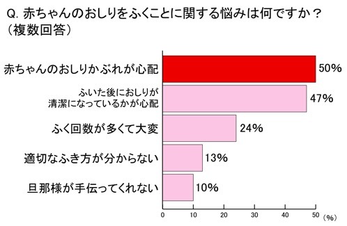 赤ちゃんのおしりをふくことに関する悩みは何ですか？