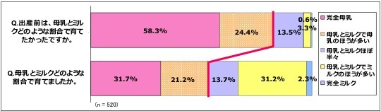 「出産前に母乳とミルクをどのような割合で育てたかったか」と実際の育て方について「母乳とミルクをどのような割合で育てたか」の回答結果の差