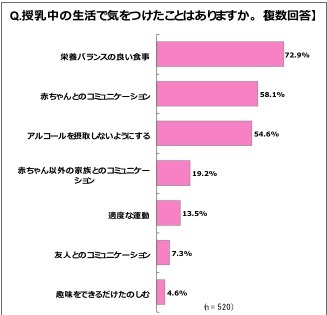 授乳中の生活で気をつけたことは何ですか？