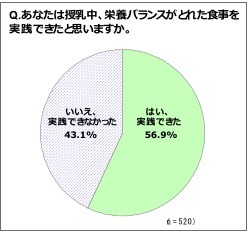 あなたは授乳中にバランスがとれた食事を実践できたと思いますか？