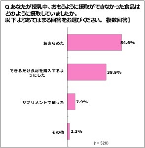 授乳中、思うように摂取ができなかった食品はどのように摂取して（補って）いたましたか？