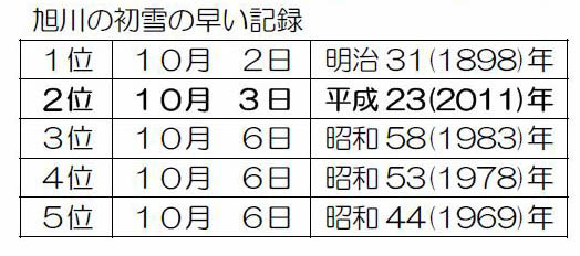 初雪の早い記録