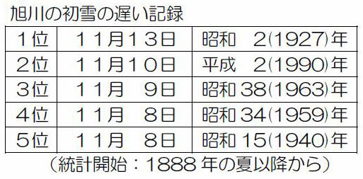 初雪の遅い記録