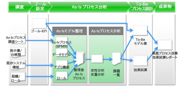 一連の作業内容の流れ