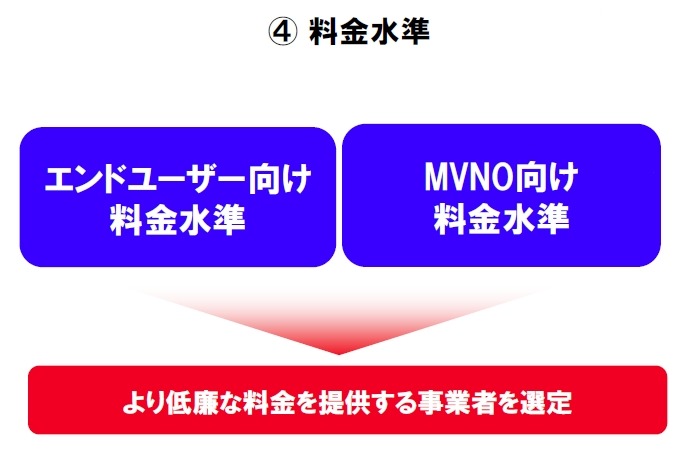 「提供するエンドユーザー料金とMVNO料金の水準」