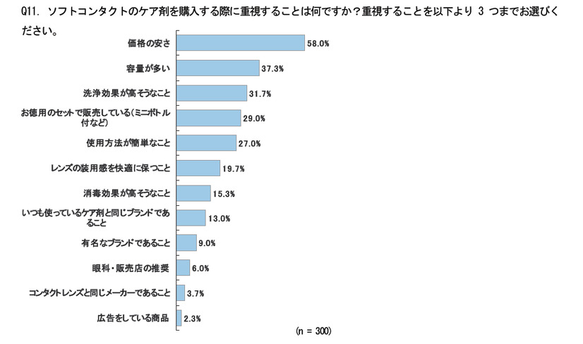 ソフトコンタクトのケア剤を購入する際に重視することは何ですか？