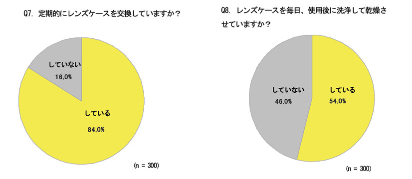 （左）定期的にレンズケースを交換していますか？　（右）レンズケースを毎日、使用後に洗浄して乾燥させていますか？