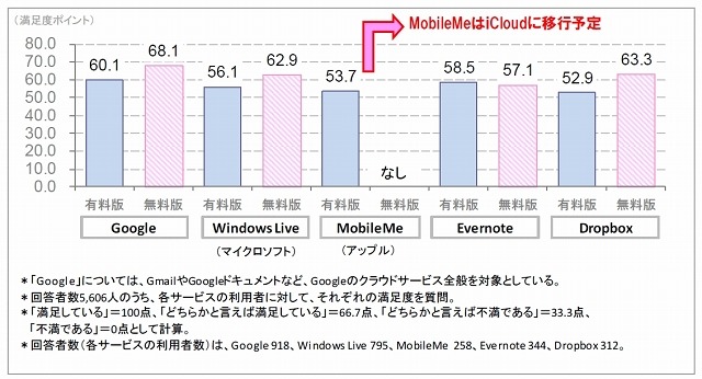 パーソナルクラウドサービスの満足度（100点満点）