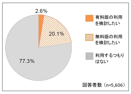 iCloud全般としての利用意向