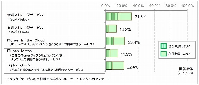 iCloudの各サービスの利用意向