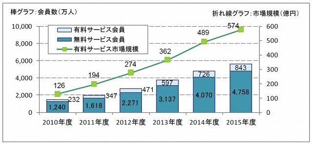 パーソナルクラウドサービスの市場規模