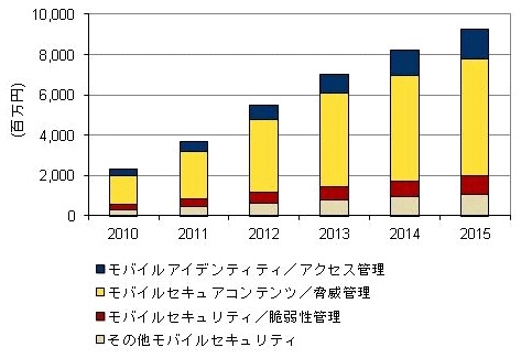 国内モバイルセキュリティ市場 セグメント別売上予測、2010年～1015年