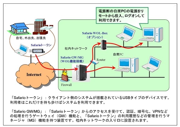 「Safario V3 WOLソリューション」機能概念図