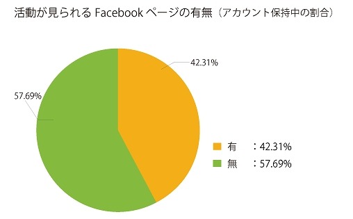 活動が見られるFacebookページの有無